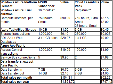 OakLeaf Systems: Windows Azure and Cloud Computing Posts for 2/22/2011+